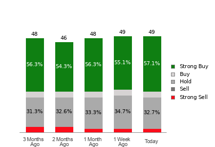 Broker Rating Breakdown Chart for CRWD