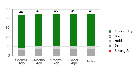 Broker Rating Breakdown Chart for CRWD