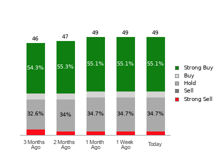 Broker Rating Breakdown Chart for CRWD