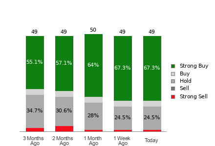 Broker Rating Breakdown Chart for CRWD