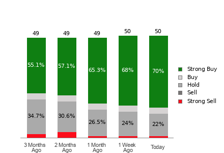 Broker Rating Breakdown Chart for CRWD