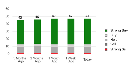 Broker Rating Breakdown Chart for CRWD