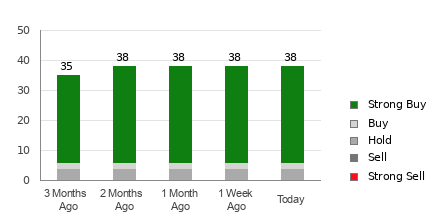 Broker Rating Breakdown Chart for CRWD