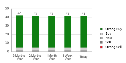 Broker Rating Breakdown Chart for CRWD