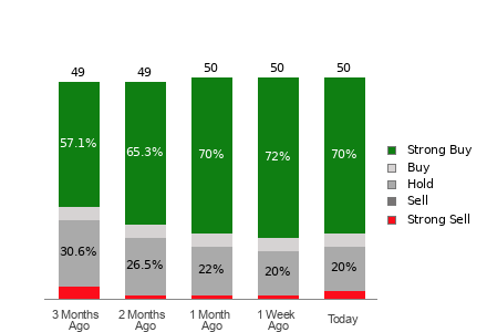 Broker Rating Breakdown Chart for CRWD