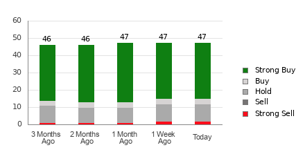 Broker Rating Breakdown Chart for CRWD
