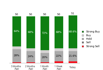 Broker Rating Breakdown Chart for CRWD