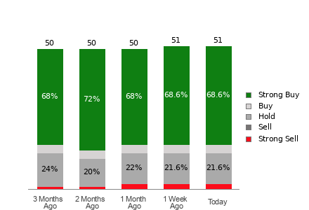 Broker Rating Breakdown Chart for CRWD
