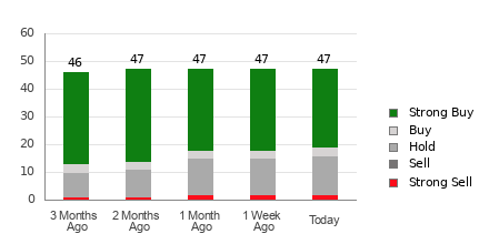 Broker Rating Breakdown Chart for CRWD