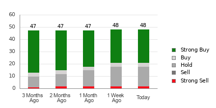 Broker Rating Breakdown Chart for CRWD