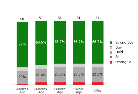 Broker Rating Breakdown Chart for CRWD