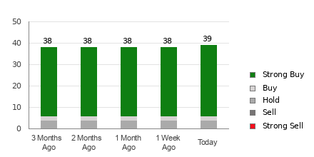 Broker Rating Breakdown Chart for CRWD