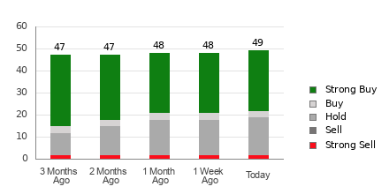Broker Rating Breakdown Chart for CRWD