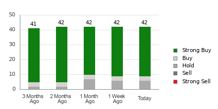 Broker Rating Breakdown Chart for CRWD