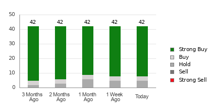 Broker Rating Breakdown Chart for CRWD