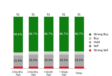 Broker Rating Breakdown Chart for CRWD