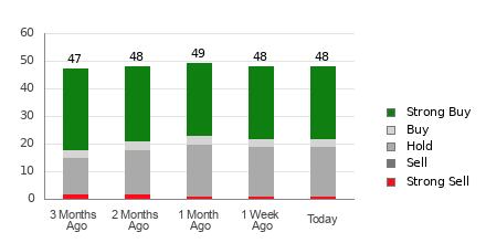 Broker Rating Breakdown Chart for CRWD