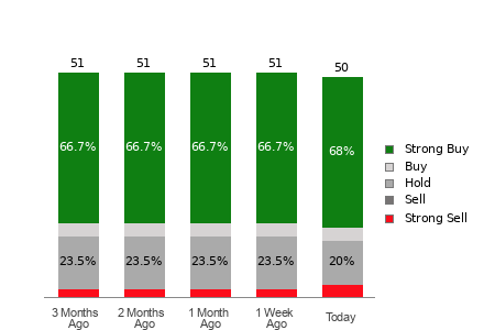 Broker Rating Breakdown Chart for CRWD