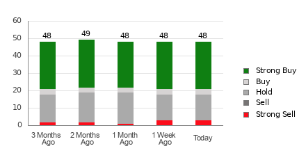 Broker Rating Breakdown Chart for CRWD