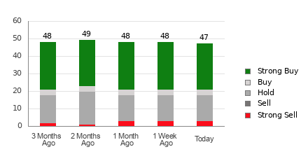 Broker Rating Breakdown Chart for CRWD