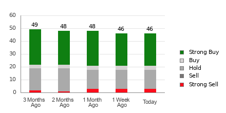 Broker Rating Breakdown Chart for CRWD