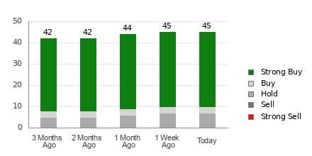 Broker Rating Breakdown Chart for CRWD