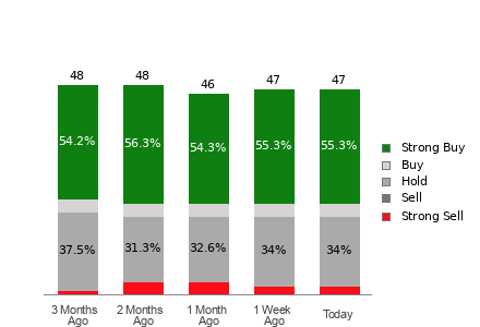 Broker Rating Breakdown Chart for CRWD