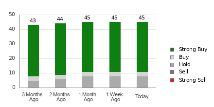 Broker Rating Breakdown Chart for CRWD