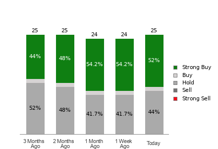 Broker Rating Breakdown Chart for CSCO