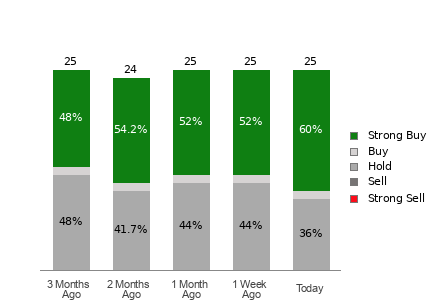 Broker Rating Breakdown Chart for CSCO