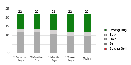 Broker Rating Breakdown Chart for CSCO