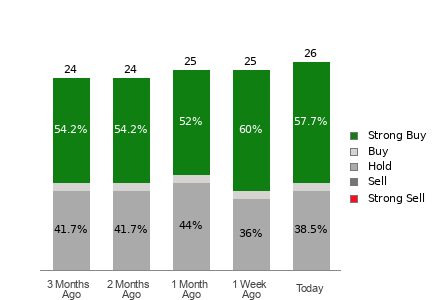 Broker Rating Breakdown Chart for CSCO