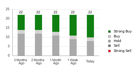 Broker Rating Breakdown Chart for CSCO