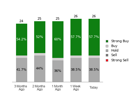 Broker Rating Breakdown Chart for CSCO