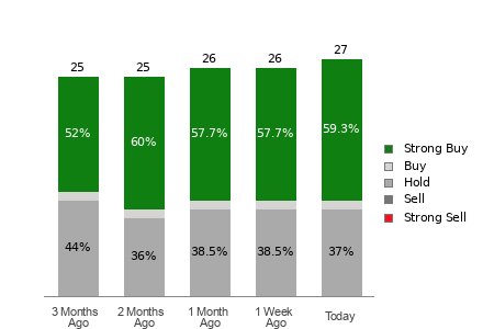 Broker Rating Breakdown Chart for CSCO