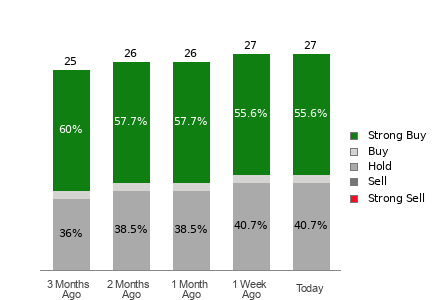 Broker Rating Breakdown Chart for CSCO