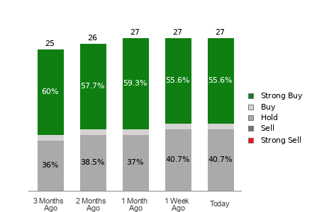 Broker Rating Breakdown Chart for CSCO