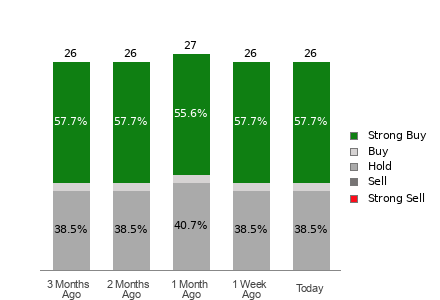 Broker Rating Breakdown Chart for CSCO