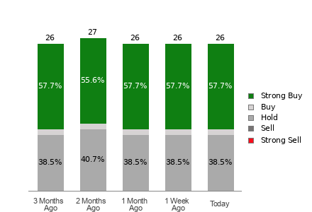 Broker Rating Breakdown Chart for CSCO