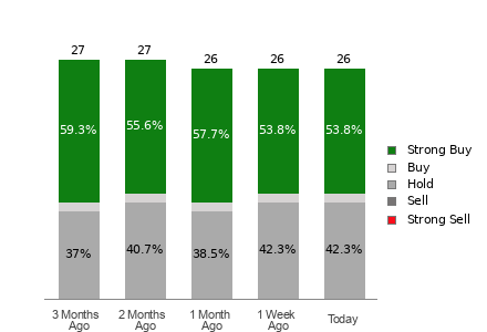 Broker Rating Breakdown Chart for CSCO