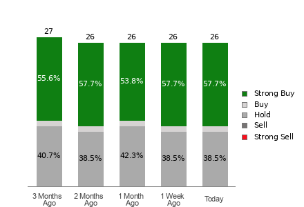 Broker Rating Breakdown Chart for CSCO