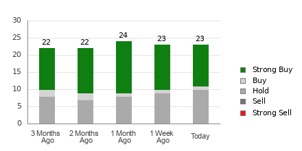 Broker Rating Breakdown Chart for CSCO
