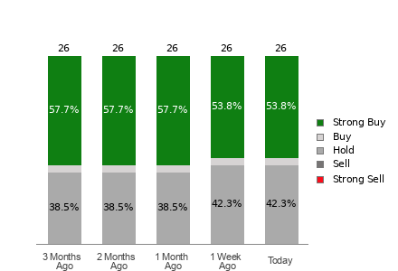 Broker Rating Breakdown Chart for CSCO