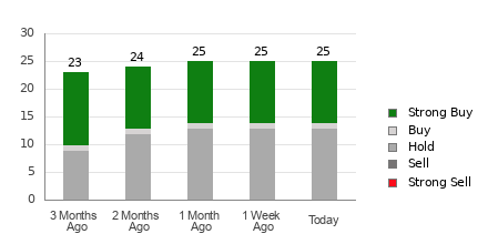 Broker Rating Breakdown Chart for CSCO