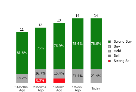 Broker Rating Breakdown Chart for CVLT
