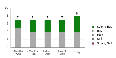 Broker Rating Breakdown Chart for CVLT