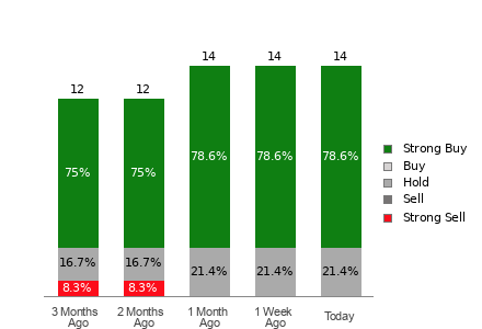Broker Rating Breakdown Chart for CVLT