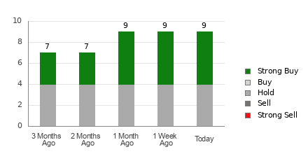Broker Rating Breakdown Chart for CVLT