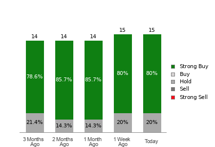 Broker Rating Breakdown Chart for CVLT