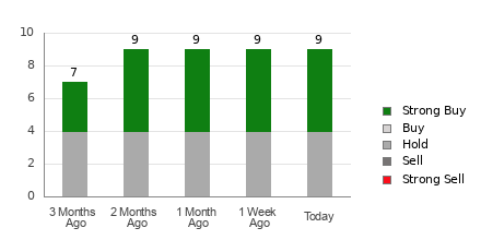 Broker Rating Breakdown Chart for CVLT
